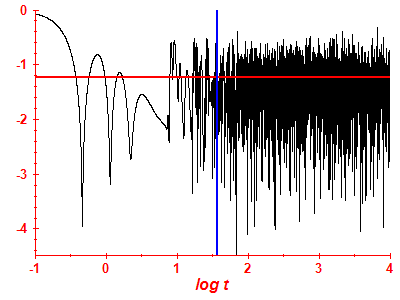 Survival probability log